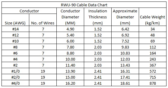 RWU-90 Cable Data Chart